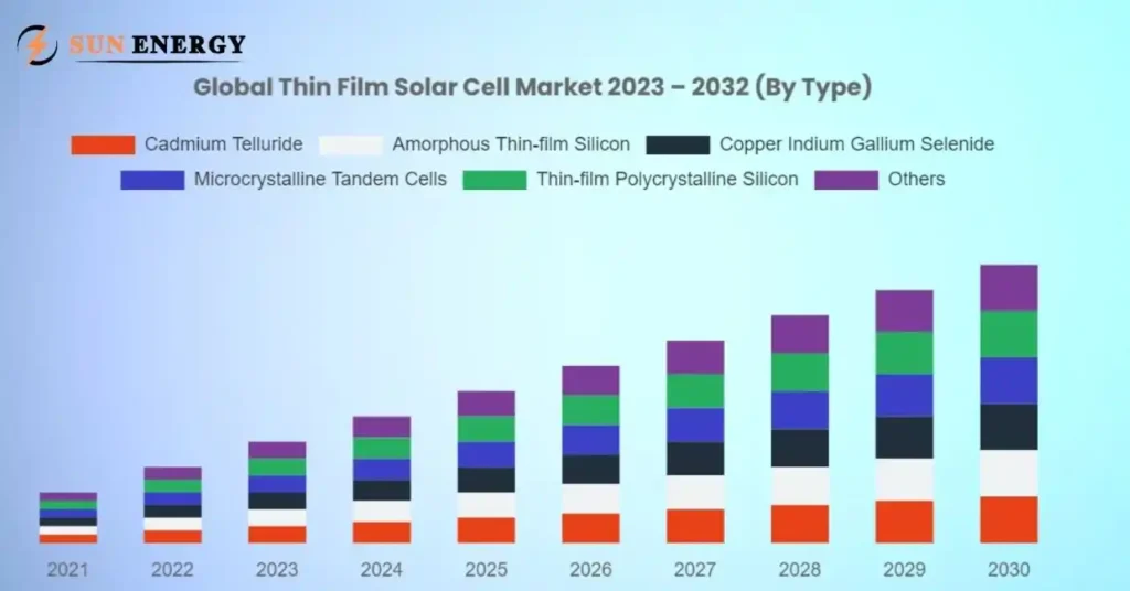 Insights and Statistics on Thin Film Solar Cells