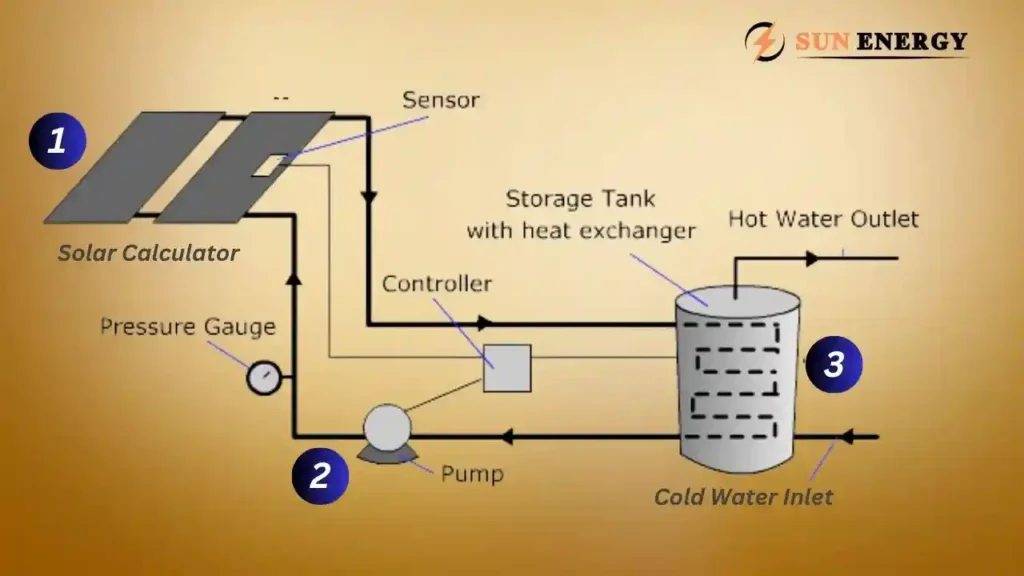 Active Solar Energy System